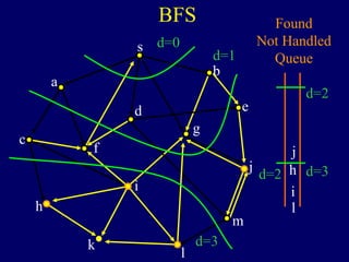 BFS
s
a
c
h
k
f
i
l
m
j
e
b
g
d
Found
Not Handled
Queue
j
h
i
l
d=0
d=1
d=2
d=3
d=2
d=3
 