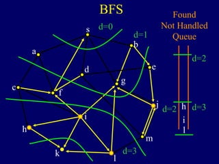 BFS
s
a
c
h
k
f
i
l
m
j
e
b
g
d
Found
Not Handled
Queue
h
i
l
d=0
d=1
d=2
d=3
d=2
d=3
 