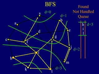 BFS
s
a
c
h
k
f
i
l
m
j
e
b
g
d
Found
Not Handled
Queue
h
d=0
d=1
d=2
d=3
i
l
d=3
 
