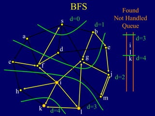 BFS
s
a
c
h
k
f
i
l
m
j
e
b
g
d
Found
Not Handled
Queue
i
l
k
d=0
d=1
d=2
d=3
d=4
d=3
d=4
 