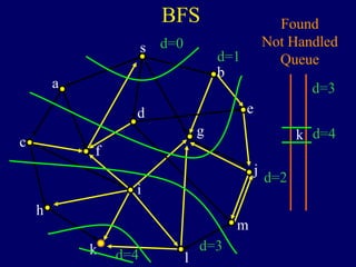 BFS
s
a
c
h
k
f
i
l
m
j
e
b
g
d
Found
Not Handled
Queue
k
d=0
d=1
d=2
d=3
d=4
d=3
d=4
 