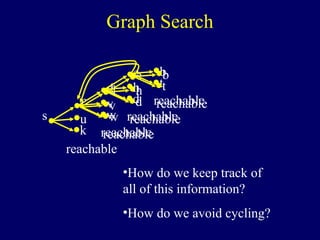 Graph Search
s
reachable
f
u
k reachable
d
v
w reachable
e
h
d reachable
b
t
reachable
d
v
w reachable
e
h
d reachable
b
t
•How do we keep track of
all of this information?
•How do we avoid cycling?
 