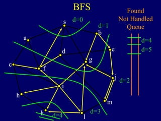 BFS
s
a
c
h
k
f
i
l
m
j
e
b
g
d
Found
Not Handled
Queue
d=0
d=1
d=2
d=3
d=4
d=4
d=5
 