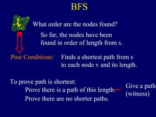 BFS
What order are the nodes found?
So far, the nodes have been
found in order of length from s.
Post Conditions: Finds a shortest path from s
to each node v and its length.
To prove path is shortest:
Prove there is a path of this length.
Prove there are no shorter paths.
Give a path
(witness)
 