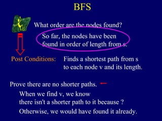 BFS
What order are the nodes found?
So far, the nodes have been
found in order of length from s.
Post Conditions: Finds a shortest path from s
to each node v and its length.
When we find v, we know
there isn't a shorter path to it because ?
Prove there are no shorter paths.
Otherwise, we would have found it already.
 