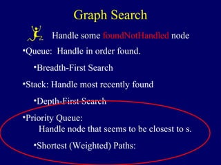 Graph Search
Handle some foundNotHandled node
•Queue: Handle in order found.
•Breadth-First Search
•Stack: Handle most recently found
•Depth-First Search
•Priority Queue:
Handle node that seems to be closest to s.
•Shortest (Weighted) Paths:
 