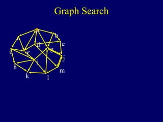 s
a
c
h
k
f
i
l
m
j
e
b
g
d
Graph Search
 