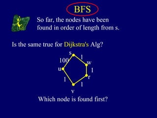 So far, the nodes have been
found in order of length from s.
BFS
s
u
v
100
1
1
1
1
w
r
Which node is found first?
Is the same true for Dijkstra's Alg?
 