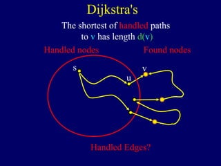 Dijkstra's
u
vs
Handled nodes Found nodes
Handled Edges?
The shortest of handled paths
to v has length d(v)
 