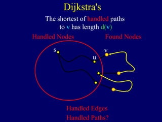 Dijkstra's
u
vs
Handled Nodes Found Nodes
Handled Edges
The shortest of handled paths
to v has length d(v)
Handled Paths?
 