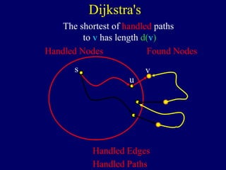 Dijkstra's
u
vs
Handled Nodes Found Nodes
Handled Edges
The shortest of handled paths
to v has length d(v)
Handled Paths
 