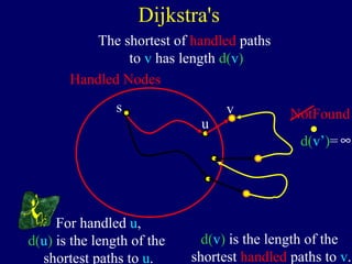 Dijkstra's
u
vs
Handled Nodes
The shortest of handled paths
to v has length d(v)
d(v) is the length of the
shortest handled paths to v.
For handled u,
d(u) is the length of the
shortest paths to u.
NotFound
d(v’)= ∞
 
