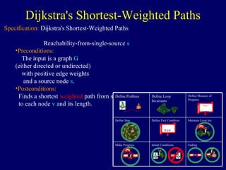 Dijkstra's Shortest-Weighted Paths
Specification: Dijkstra's Shortest-Weighted Paths
Reachability-from-single-source s
•Preconditions:
The input is a graph G
(either directed or undirected)
with positive edge weights
and a source node s.
•Postconditions:
Finds a shortest weighted path from s
to each node v and its length.
EndingInitial ConditionsMake Progress
Maintain Loop InvDefine Exit ConditionDefine Step
Define Measure of
Progress
Define Loop
Invariants
Define Problem
km∞
79 km
to school
Exit
Exit
79 km 75 km
Exit
Exit
0 km Exit
 