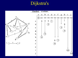 Dijkstra's
 