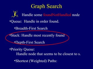 Graph Search
Handle some foundNotHandled node
•Queue: Handle in order found.
•Breadth-First Search
•Stack: Handle most recently found
•Depth-First Search
•Priority Queue:
Handle node that seems to be closest to s.
•Shortest (Weighted) Paths:
 
