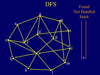 DFS
s
a
c
h
k
f
i
l
m
j
e
b
g
d
Found
Not Handled
Stack
s
 