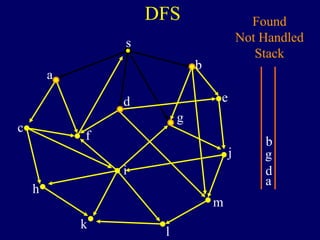 DFS
s
a
c
h
k
f
i
l
m
j
e
b
g
d
Found
Not Handled
Stack
a
b
g
d
 