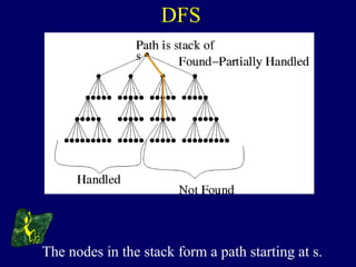 DFS
The nodes in the stack form a path starting at s.
 