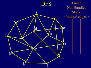 DFS
s
a
c
h
k
f
i
l
m
j
e
b
g
d
Found
Not Handled
Stack
<node,# edges>
 