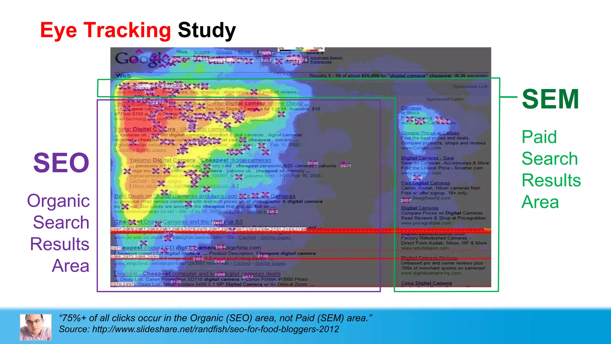 Eye Tracking Study


                                                                                SEM
                                                                                Paid
SEO                                                                             Search
                                                                                Results
Organic                                                                         Area
Search
Results
  Area

   “75%+ of all clicks occur in the Organic (SEO) area, not Paid (SEM) area.”
   Source: http://www.slideshare.net/randfish/seo-for-food-bloggers-2012
 