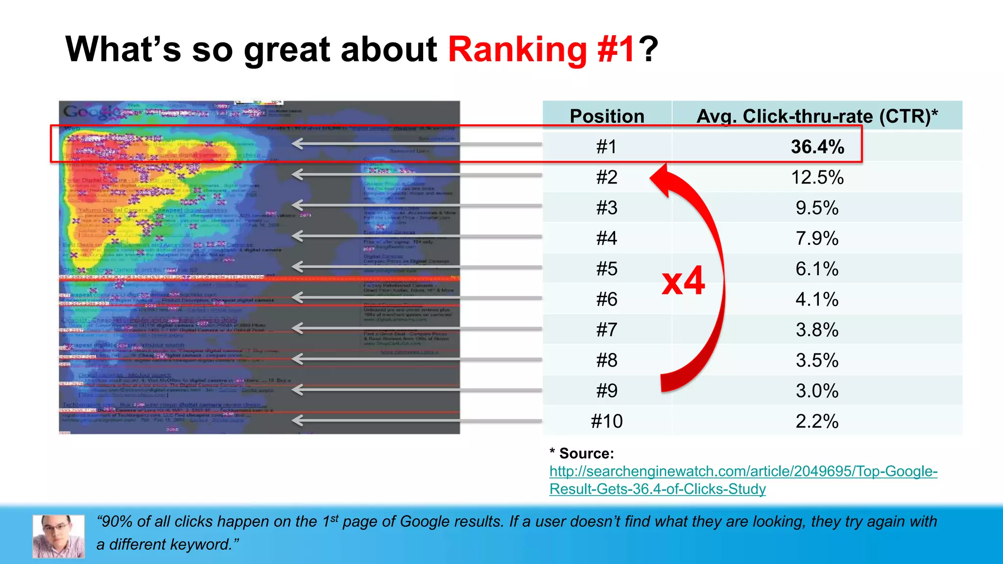 What‟s so great about Ranking #1?
                                                                       Position           Avg. Click-thru-rate (CTR)*
                                                                           #1                            36.4%
                                                                           #2                            12.5%
                                                                           #3                            9.5%
                                                                           #4                            7.9%
                                                                           #5                            6.1%
                                                                           #6
                                                                                     x4                  4.1%
                                                                           #7                            3.8%
                                                                           #8                            3.5%
                                                                           #9                            3.0%
                                                                           #10                           2.2%
                                                                    * Source:
                                                                    http://searchenginewatch.com/article/2049695/Top-Google-
                                                                    Result-Gets-36.4-of-Clicks-Study

 “90% of all clicks happen on the 1st page of Google results. If a user doesn‟t find what they are looking, they try again with
 a different keyword.”
 