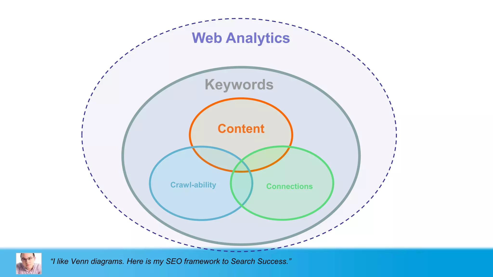 Web Analytics


                                          Keywords

                                                 Content



                                 Crawl-ability              Connections




“I like Venn diagrams. Here is my SEO framework to Search Success.”
 