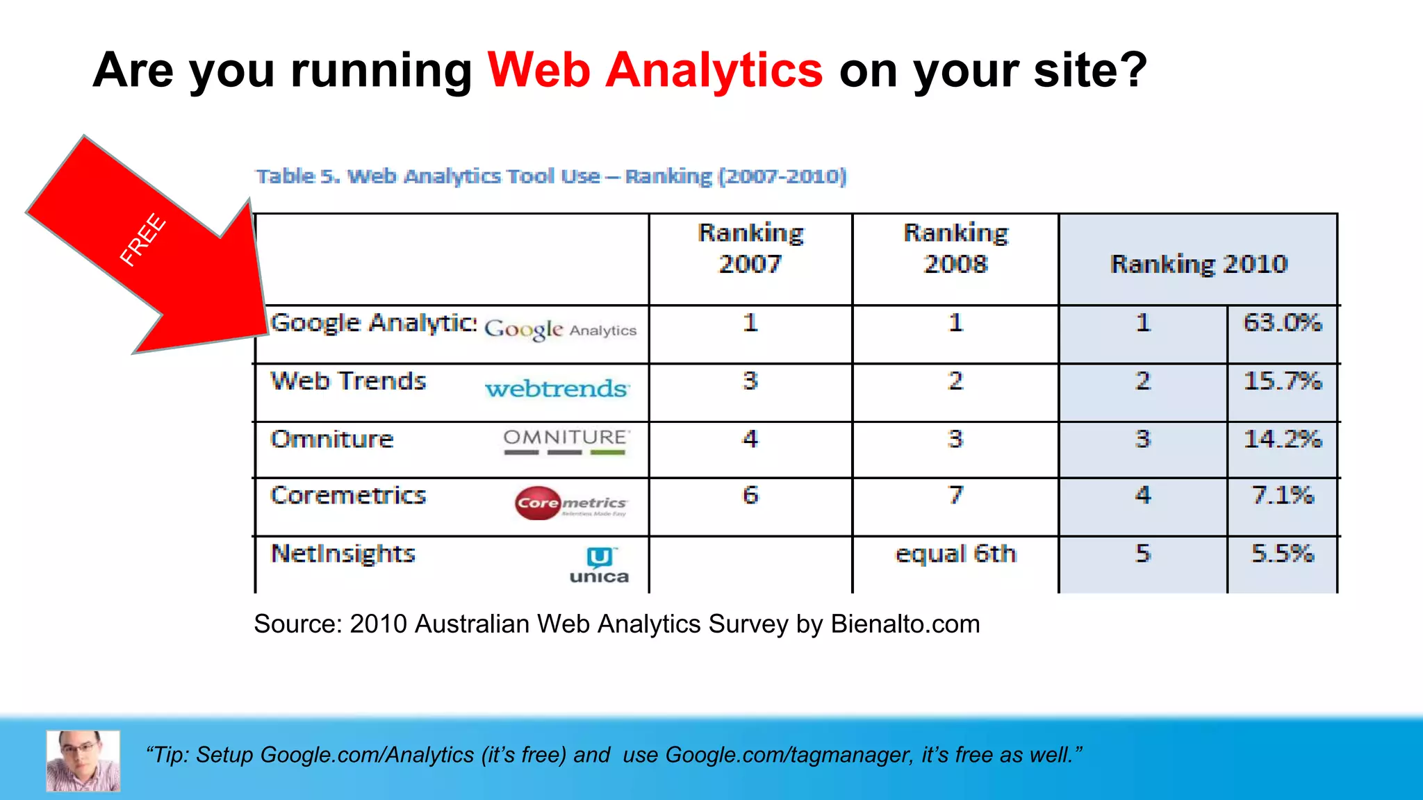 Are you running Web Analytics on your site?




             Source: 2010 Australian Web Analytics Survey by Bienalto.com




  “Tip: Setup Google.com/Analytics (it‟s free) and use Google.com/tagmanager, it‟s free as well.”
 