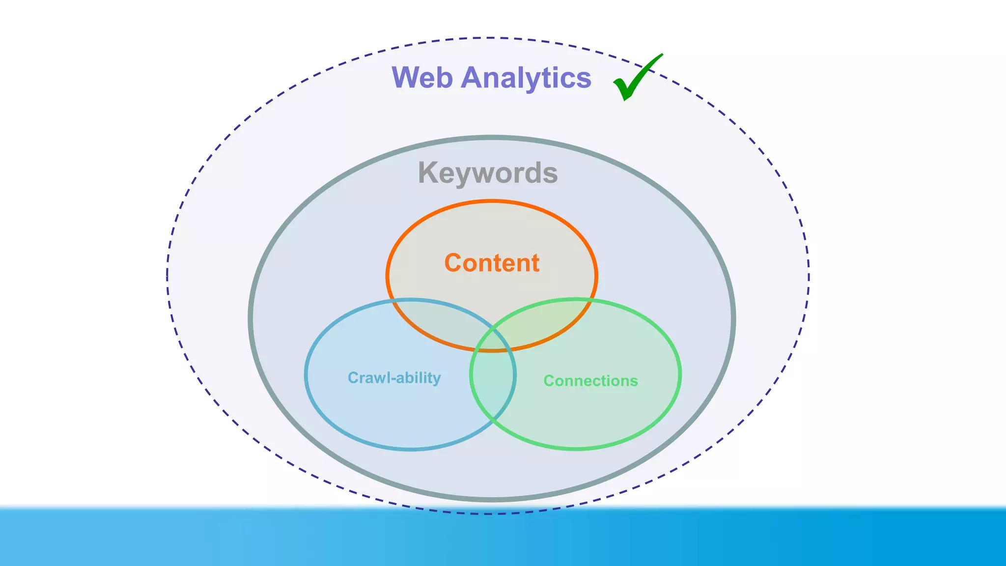 Web Analytics
                                 
         Keywords

                Content



Crawl-ability             Connections
 