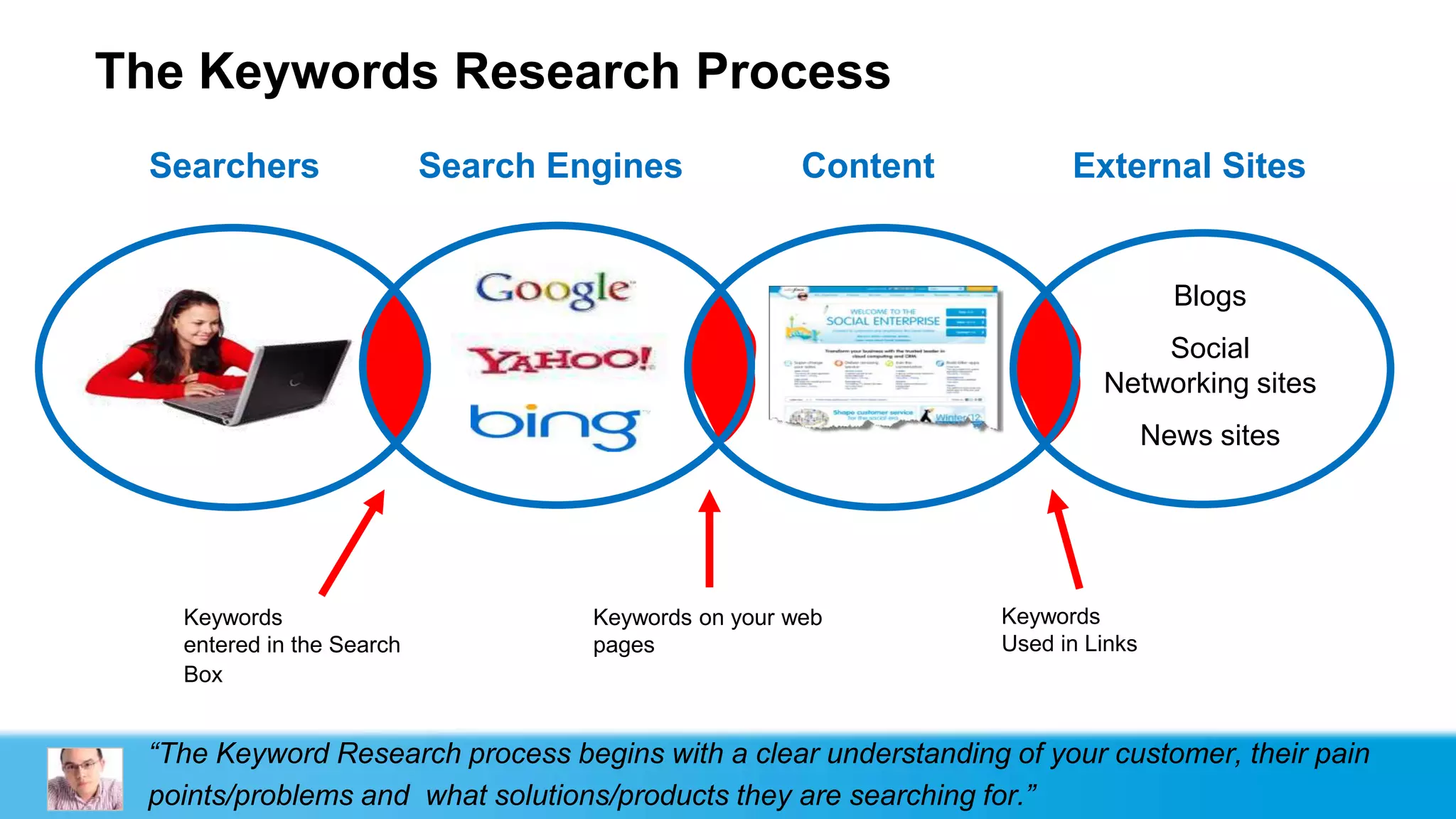 The Keywords Research Process
 Searchers                 Search Engines             Content          External Sites


                                                                                   Blogs
                                                                              Social
                                                                          Networking sites
                                                                                 News sites




   Keywords                         Keywords on your web         Keywords
   entered in the Search            pages                        Used in Links
   Box


 “The Keyword Research process begins with a clear understanding of your customer, their pain
 points/problems and what solutions/products they are searching for.”
 