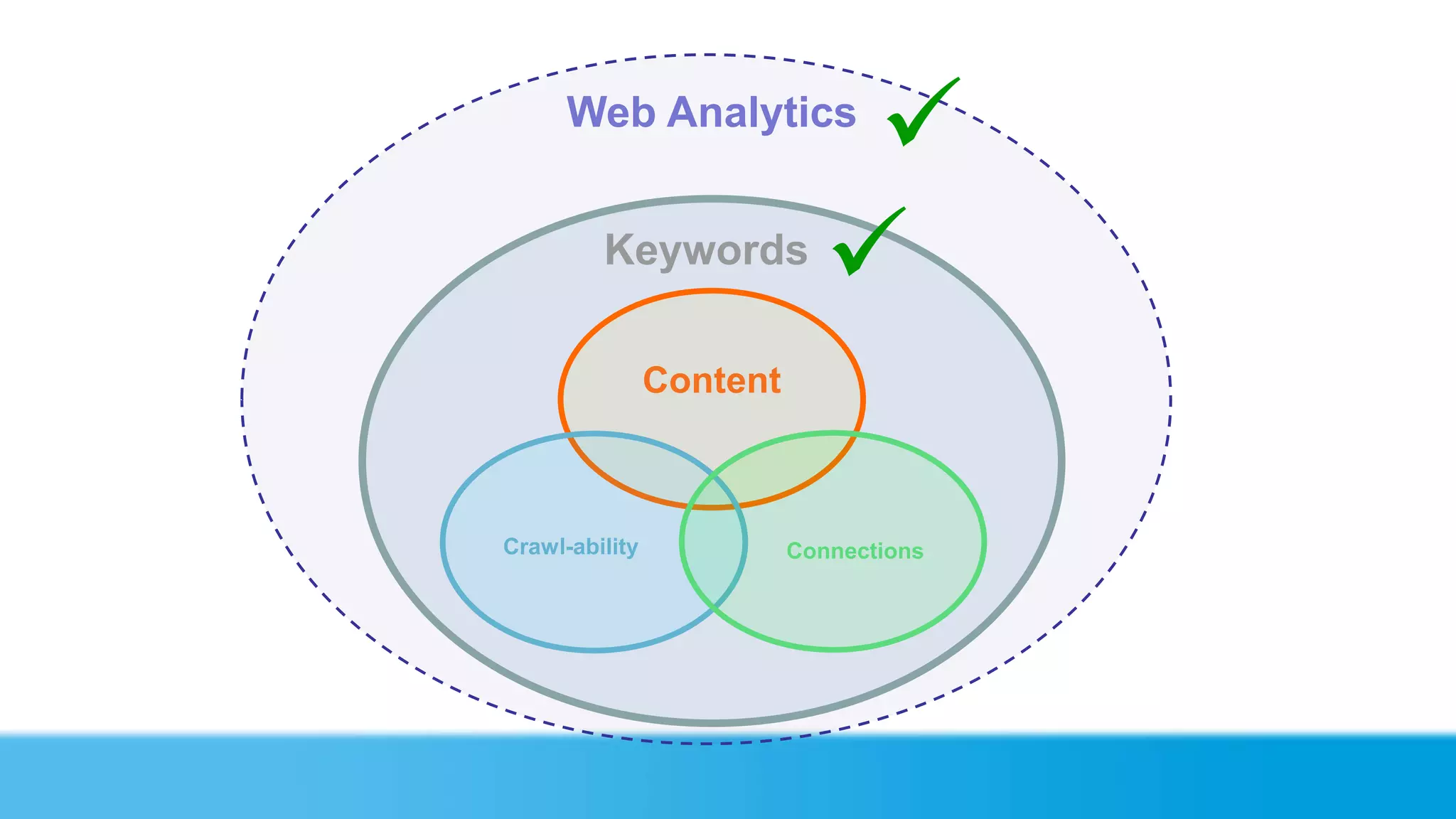 Web Analytics
                              
         Keywords
                             
                Content



Crawl-ability             Connections
 