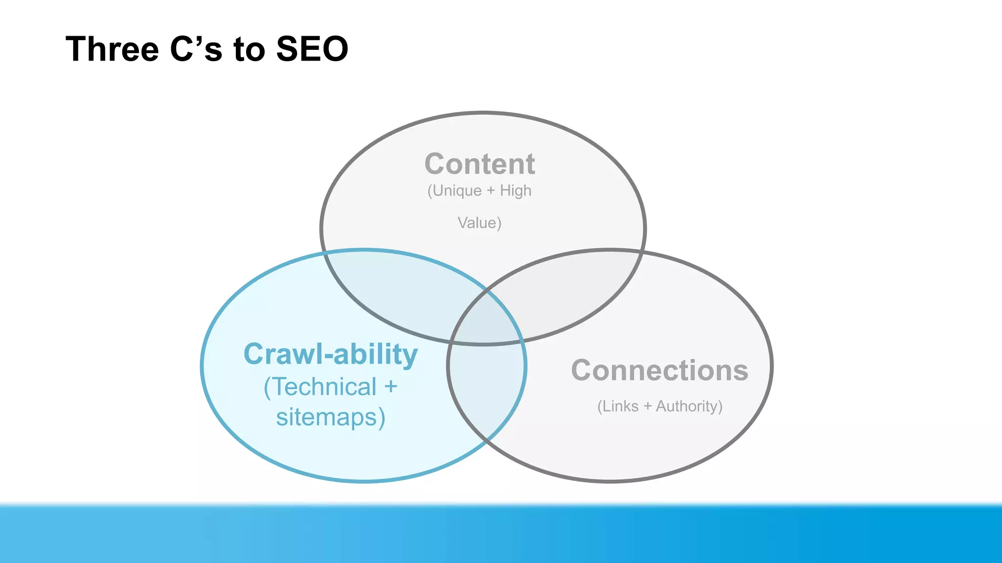 Three C‟s to SEO


                          Content
                          (Unique + High

                              Value)




          Crawl-ability
                                           Connections
           (Technical +
                                            (Links + Authority)
            sitemaps)
 