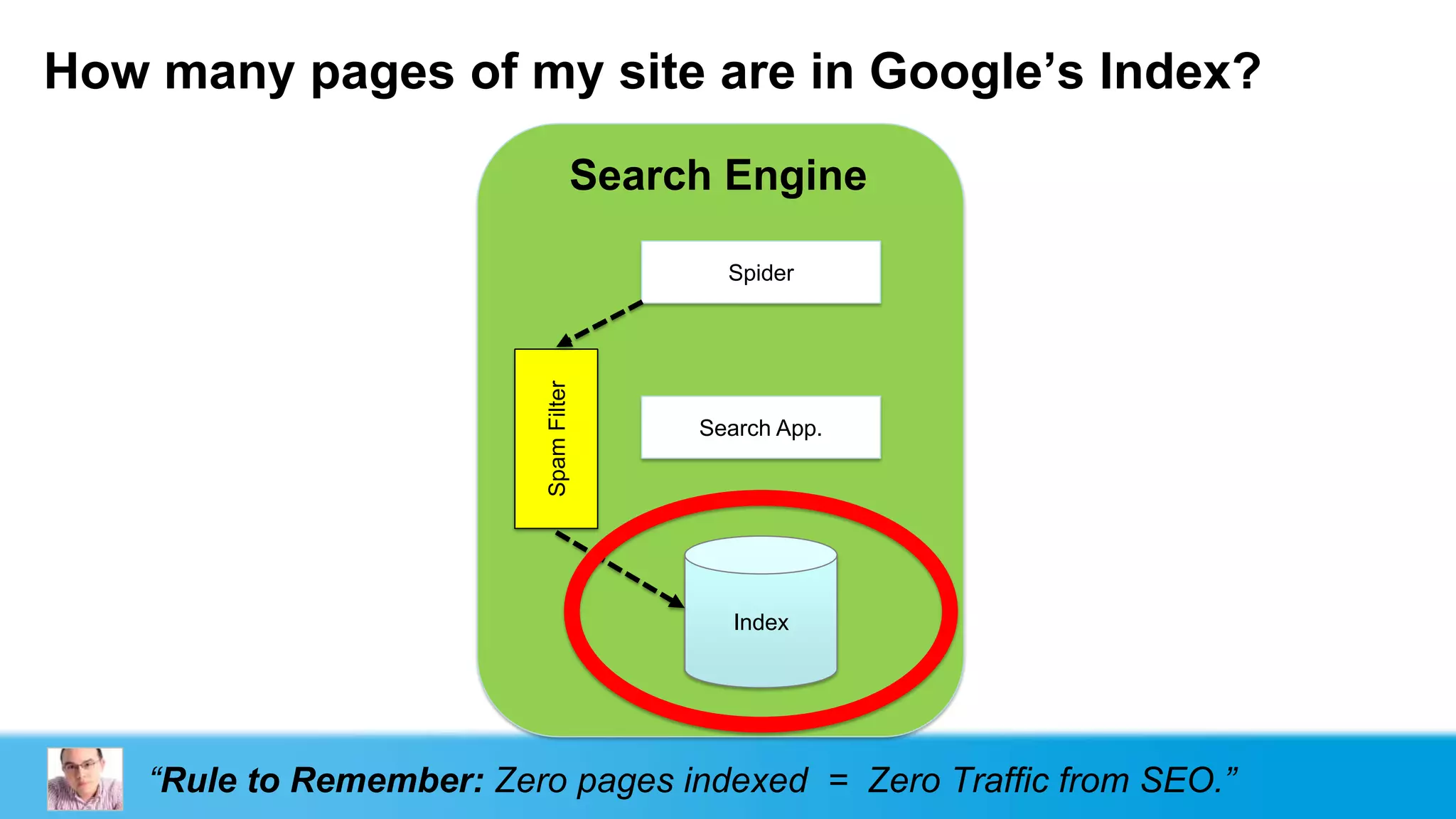 How many pages of my site are in Google‟s Index?

                                     Search Engine

                                            Spider




                           Spam Filter
                                          Search App.




                                             Index




    “Rule to Remember: Zero pages indexed = Zero Traffic from SEO.”
 
