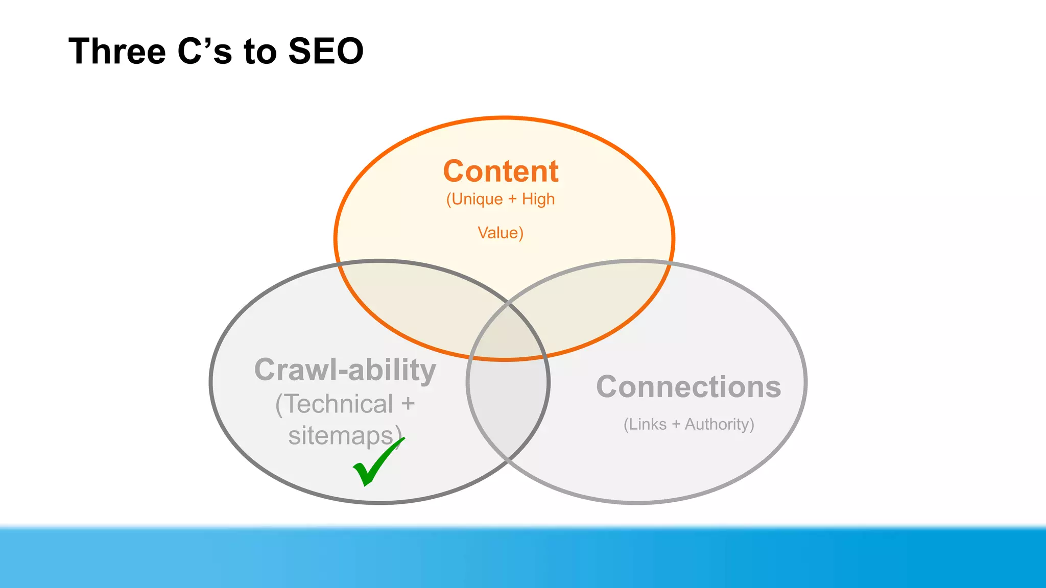 Three C‟s to SEO


                          Content
                          (Unique + High

                              Value)




          Crawl-ability
                                           Connections
           (Technical +
                                            (Links + Authority)
            sitemaps)
                 
 
