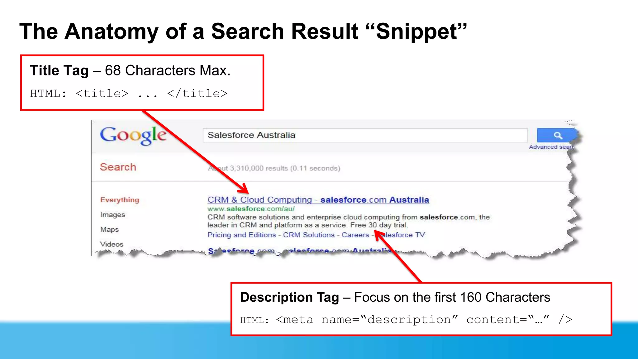 The Anatomy of a Search Result “Snippet”
Title Tag – 68 Characters Max.
HTML: <title> ... </title>




                                 Description Tag – Focus on the first 160 Characters
                                 HTML:   <meta name=“description” content=“…” />
 