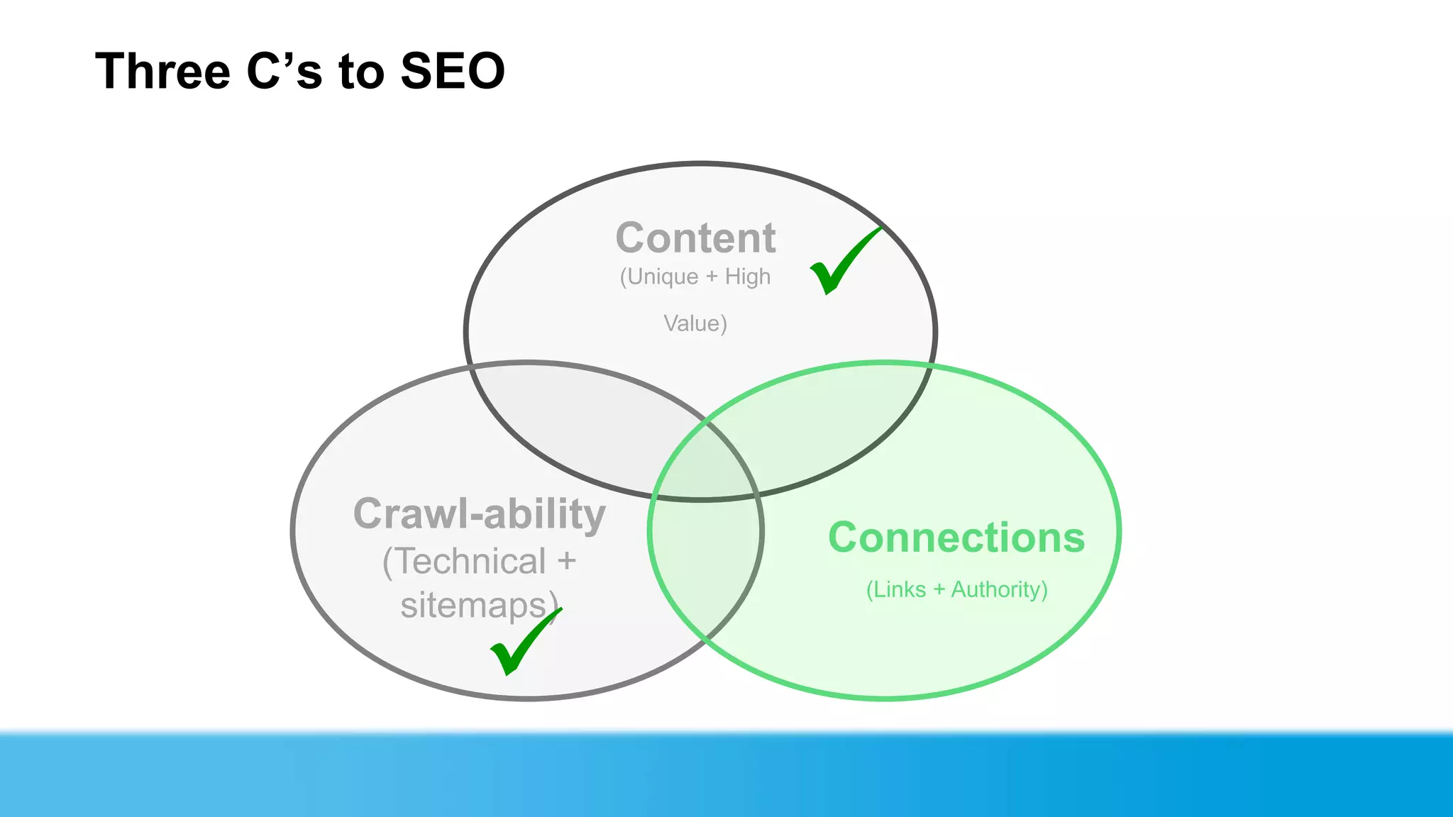 Three C‟s to SEO



                                           
                          Content
                          (Unique + High

                              Value)




          Crawl-ability
                                           Connections
           (Technical +
                                            (Links + Authority)
            sitemaps)
                 
 