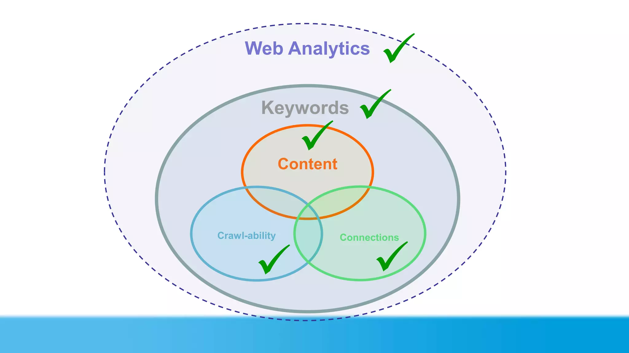 Web Analytics
                              
         Keywords
                             
                  
                Content



Crawl-ability             Connections



                               
 