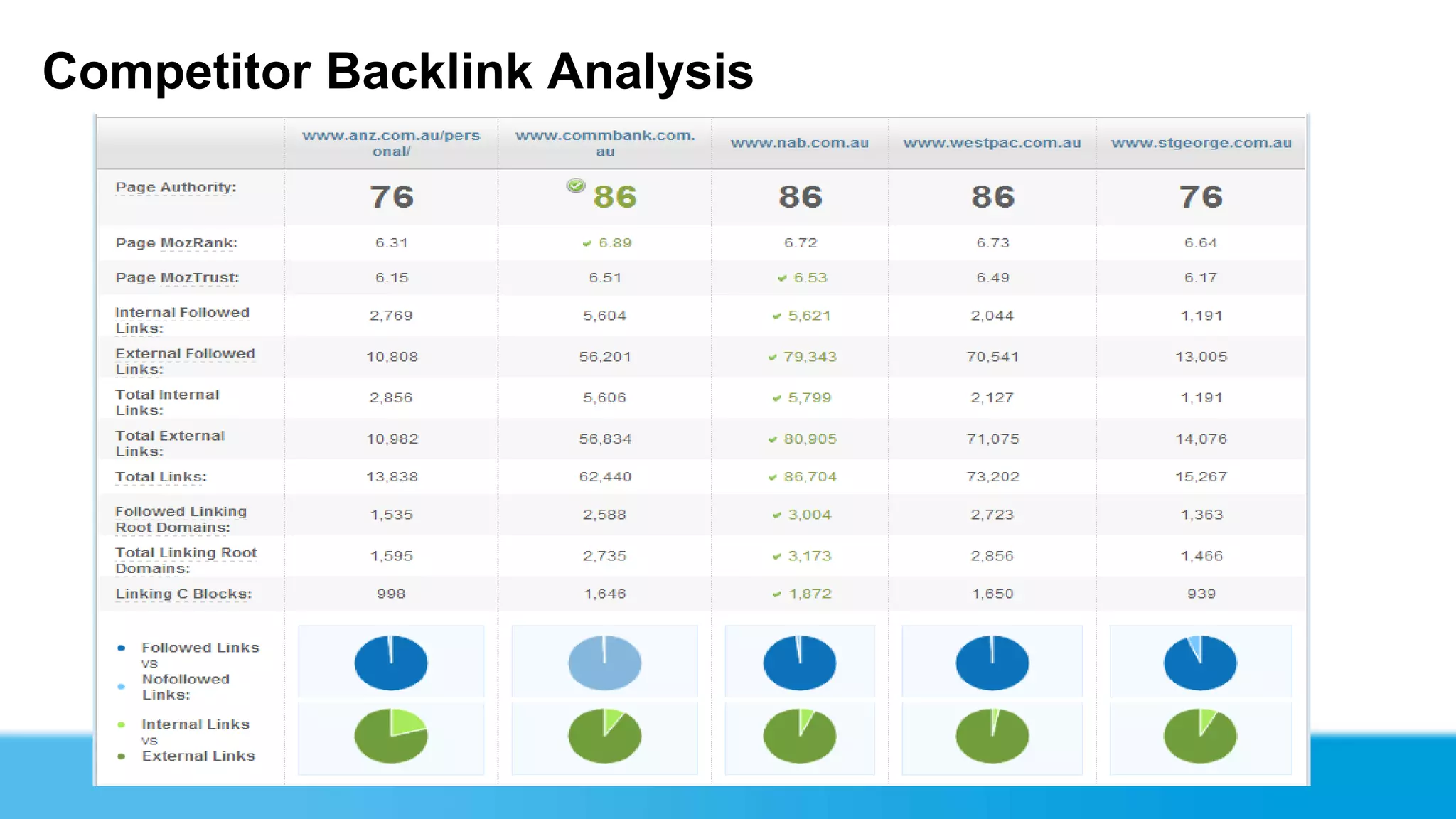 Competitor Backlink Analysis
 