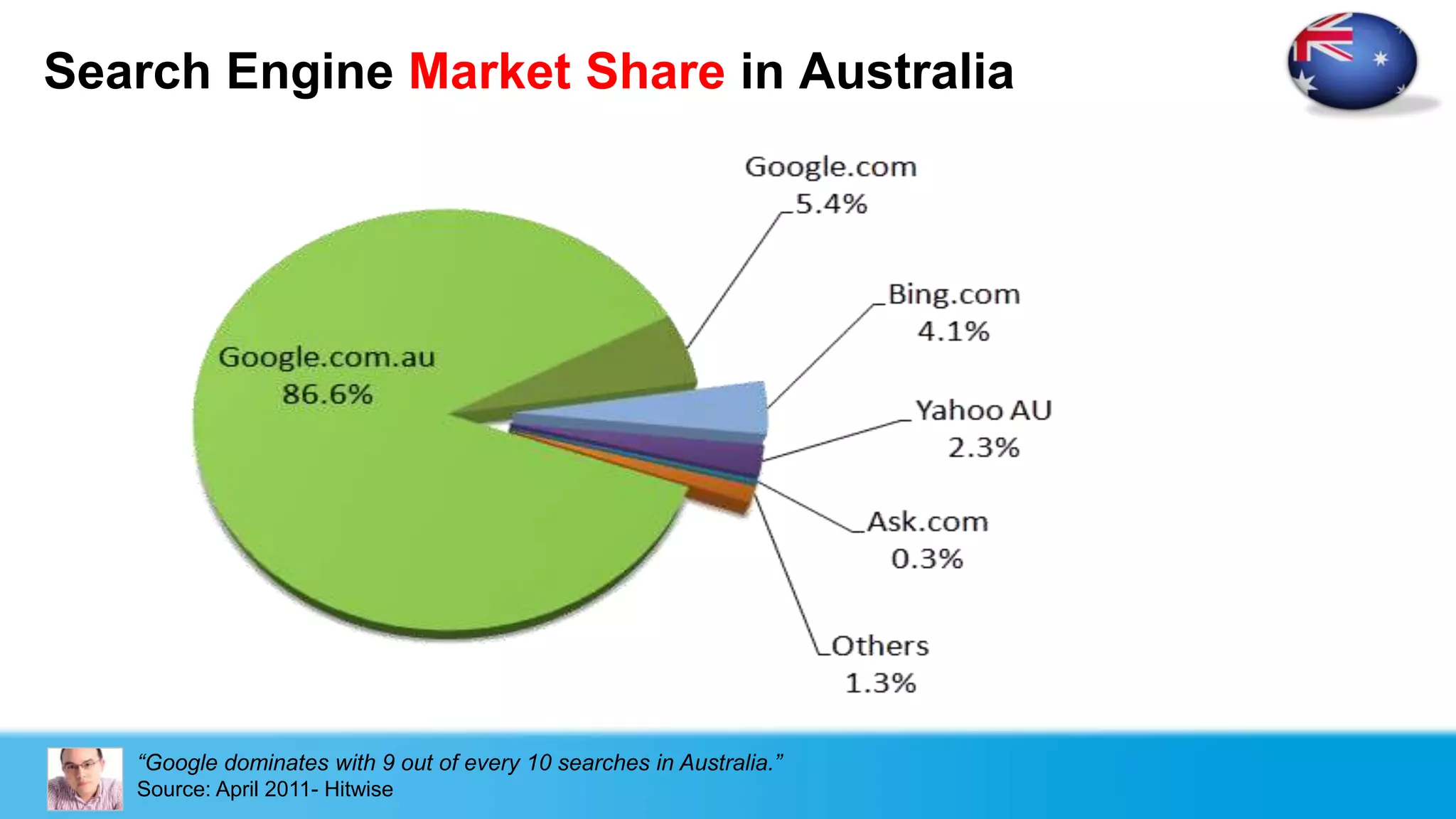 Search Engine Market Share in Australia




   “Google dominates with 9 out of every 10 searches in Australia.”
   Source: April 2011- Hitwise
 