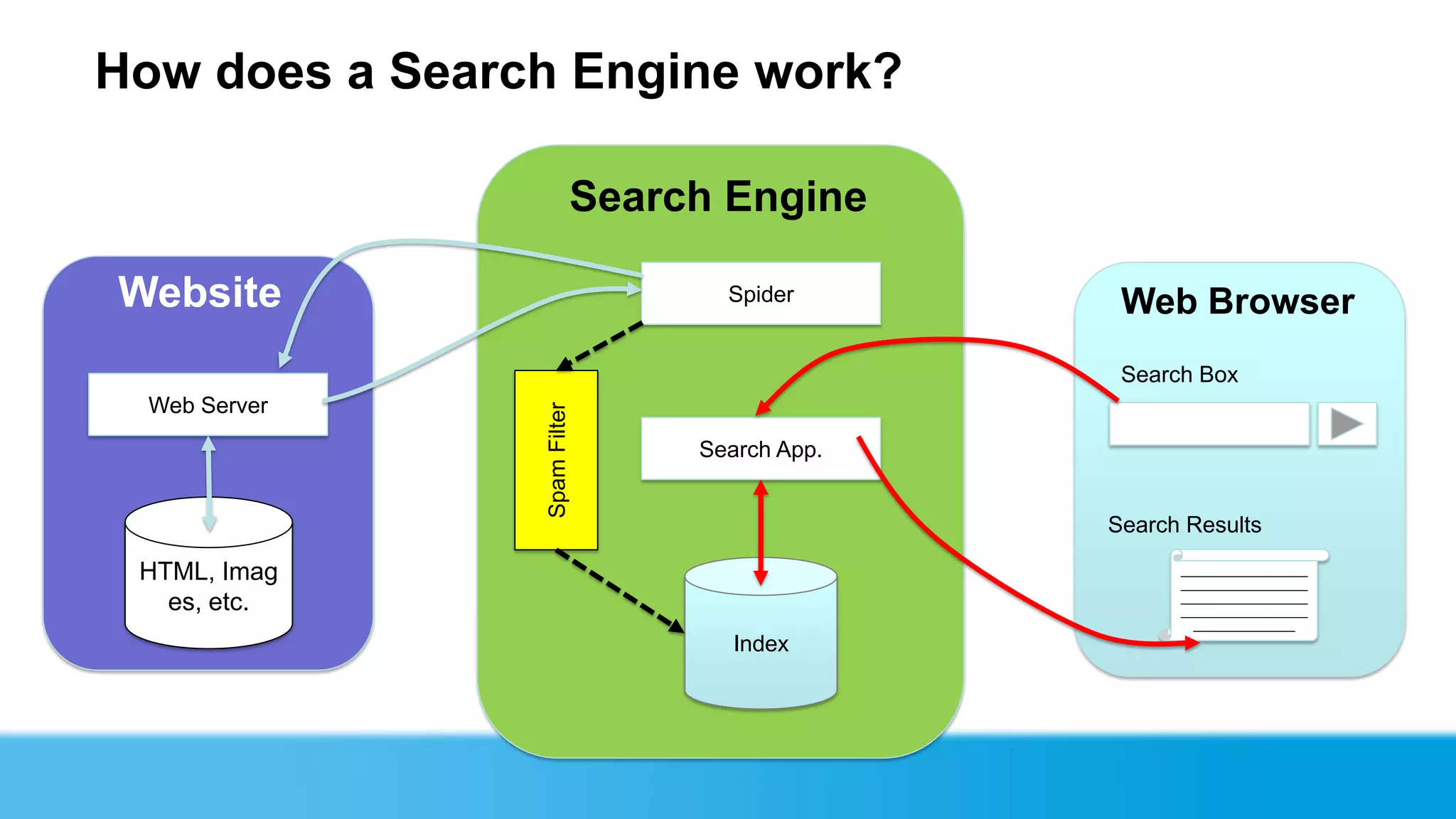 How does a Search Engine work?

                          Search Engine

Website                          Spider
                                              Web Browser
                                              Search Box
  Web Server




                Spam Filter
                               Search App.


                                             Search Results

 HTML, Imag                                        ____________________
                                                   ____________________
   es, etc.                                        ____________________
                                                   ____________________
                                                     ________________
                                  Index
 