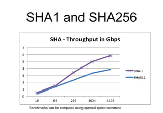 SHA1 and SHA256
0
1
2
3
4
5
6
7
16 64 256 1024 8192
SHA - Throughput in Gbps
SHA-1
SHA512
Benchmarks can be computed using...