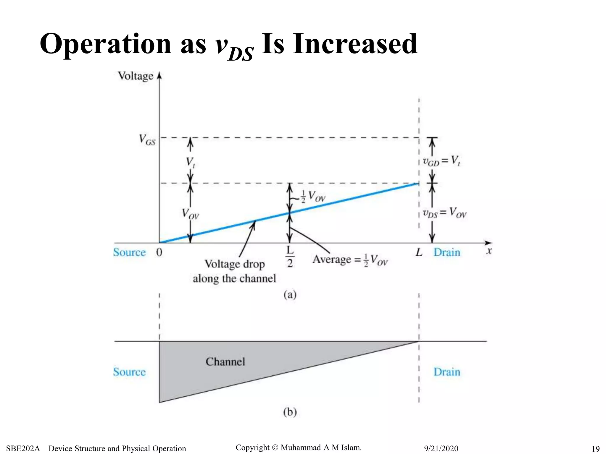 Copyright  Muhammad A M Islam.SBE202A Device Structure and Physical Operation 199/21/2020
Operation as vDS Is Increased
 