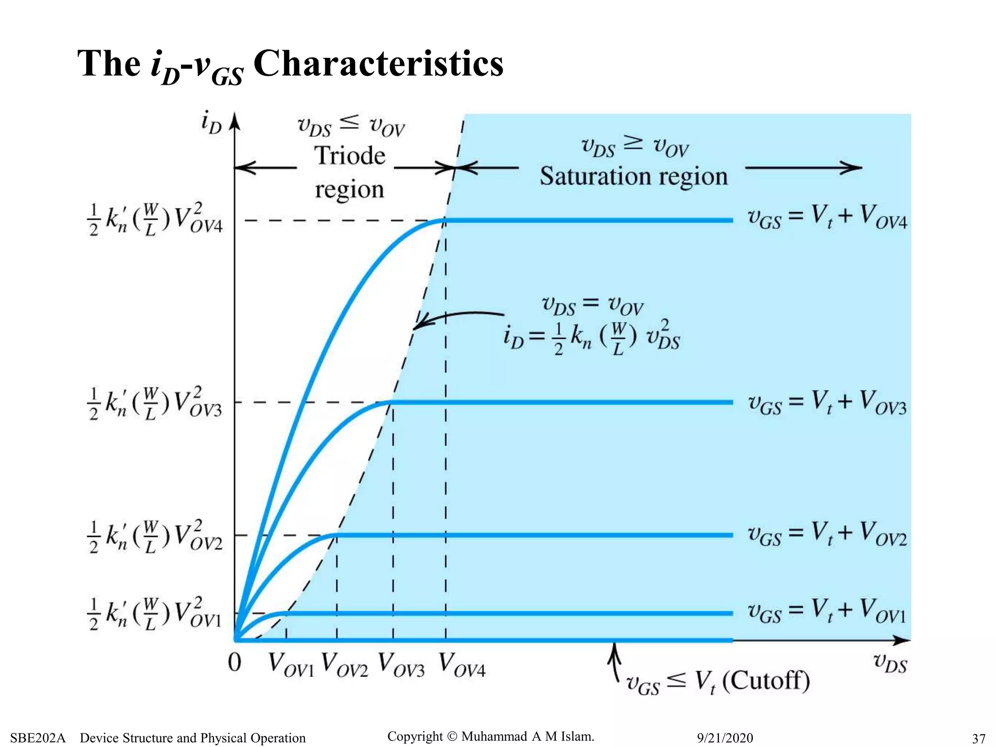 Copyright  Muhammad A M Islam.SBE202A Device Structure and Physical Operation 379/21/2020
The iD-vGS Characteristics
 