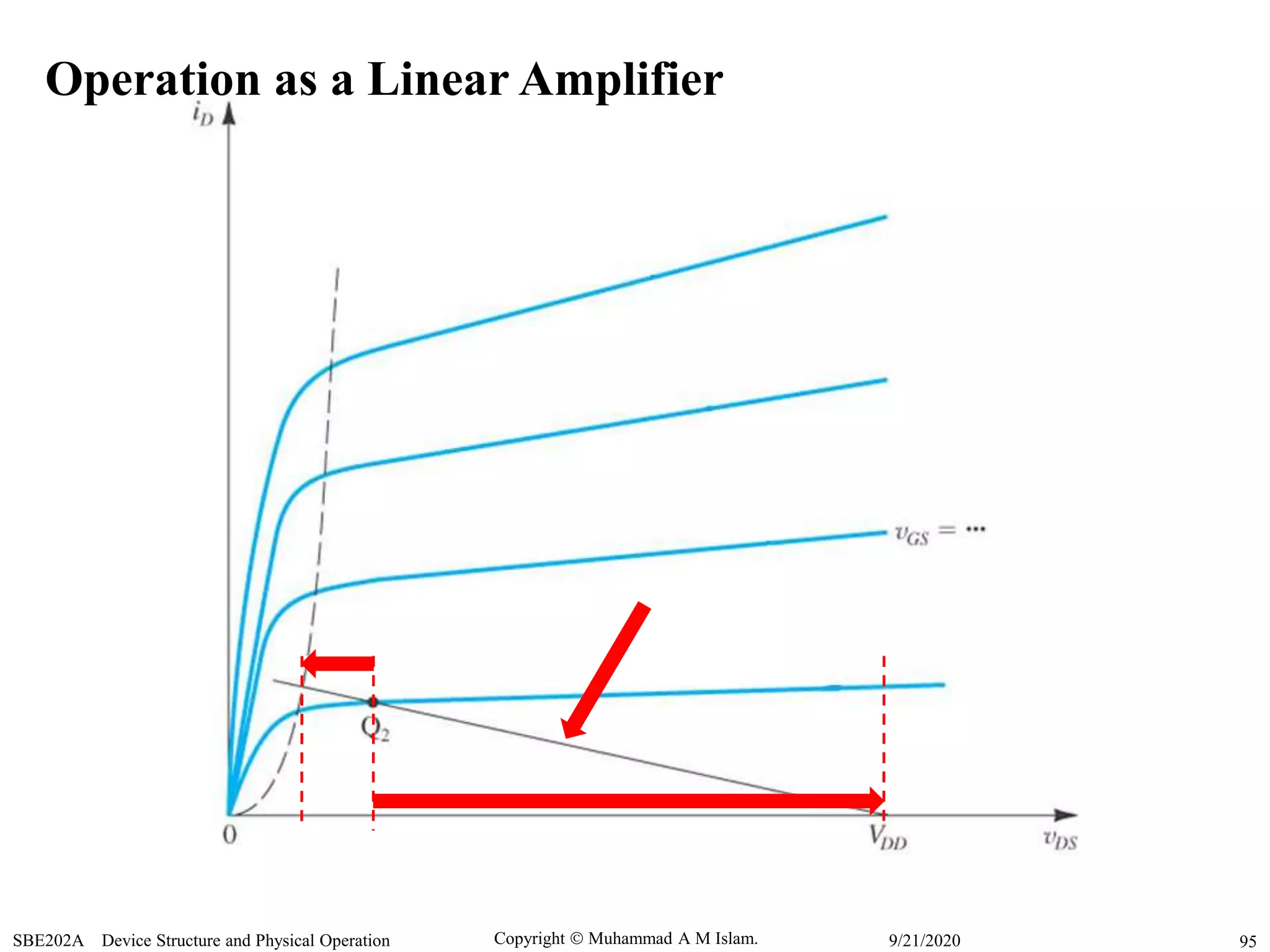 Copyright  Muhammad A M Islam.SBE202A Device Structure and Physical Operation 959/21/2020
Operation as a Linear Amplifier
 