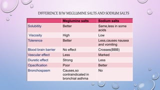 DIFFERENCE B/W MEGLUMINE SALTS AND SODIUM SALTS
Meglumine salts Sodium salts
Solubitity Better Same,less in some
acids
Viscosity High Low
Tolerence Better Less,causes nausea
and vomiting
Blood brain barrier No effect Crosses(BBB)
Vascular effect Less Marked
Diuretic effect Strong Less
Opacification Poor Better
Bronchospasm Causes,so
contraindicated in
bronchial asthma
No
 