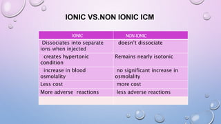 IONIC VS.NON IONIC ICM
IONIC NON-IONIC
Dissociates into separate
ions when injected
doesn’t dissociate
creates hypertonic
condition
Remains nearly isotonic
increase in blood
osmolality
no significant increase in
osmolality
Less cost more cost
More adverse reactions less adverse reactions
 