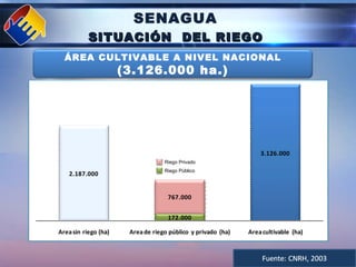 SENAGUA SITUACIÓN  DEL RIEGO Riego Privado Riego Público ÁREA CULTIVABLE A NIVEL NACIONAL (3.126.000 ha.) 