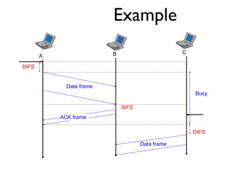Example 
A B C 
DIFS 
Data frame 
Busy 
SIFS 
ACK frame 
DIFS 
Data frame 
 