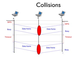 Collisions 
A B C 
DIFS 
DIFS 
Data frame 
Busy 
Busy Data frame 
Timeout Timeout 
Data frame 
Busy 
Data frame 
 