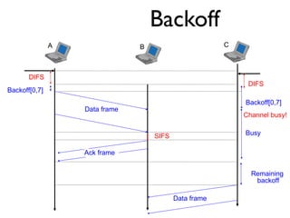 Backoff 
A B C 
DIFS 
DIFS 
Backoff[0,7] 
Backoff[0,7] 
Channel busy! 
Busy 
Data frame 
Data frame 
SIFS 
Ack frame 
Remaining 
backoff 
 