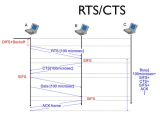 RTS/CTS 
A B C 
DIFS+Backoff 
Busy[ 
100microsec+ 
SIFS+ 
CTS+ 
SIFS+ 
ACK 
] 
RTS [100 microsec] 
SIFS 
CTS[100microsec] 
Data [100 microsec] 
SIFS 
ACK frame 
SIFS 
 